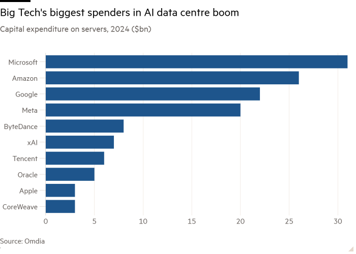 Balkendiagramm der Investitionsausgaben für Server, 2024 (Milliarden US-Dollar), das die größten Geldgeber von Big Tech für den KI-Rechenzentrumsboom zeigt