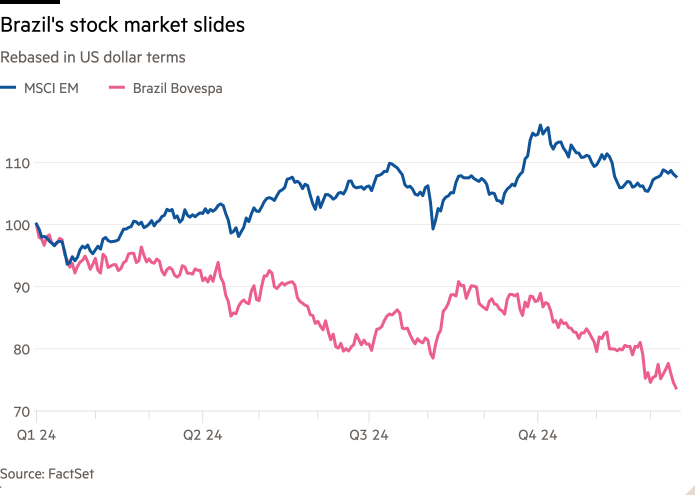 Liniendiagramm von Rebased in US-Dollar, das den Rückgang des brasilianischen Aktienmarktes zeigt