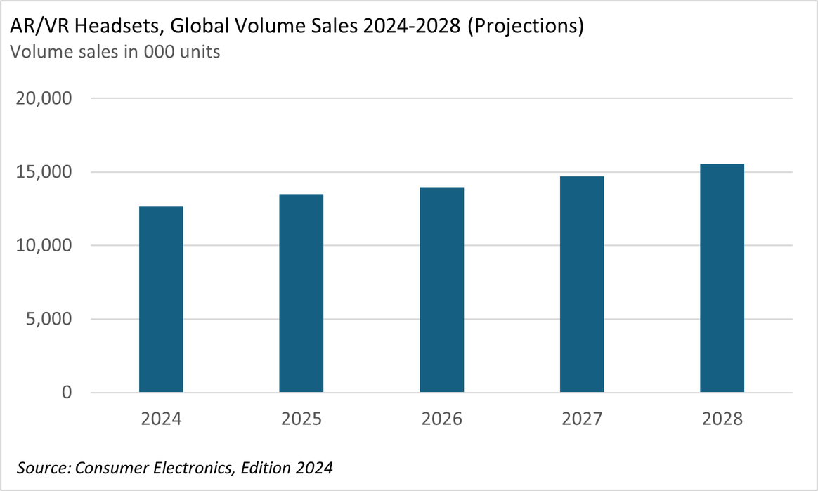 AR/VR headsets, global volume sales 2024-2028