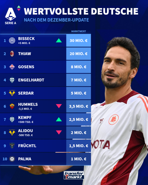 © tm/imago - All market value changes of the German professionals Serie A