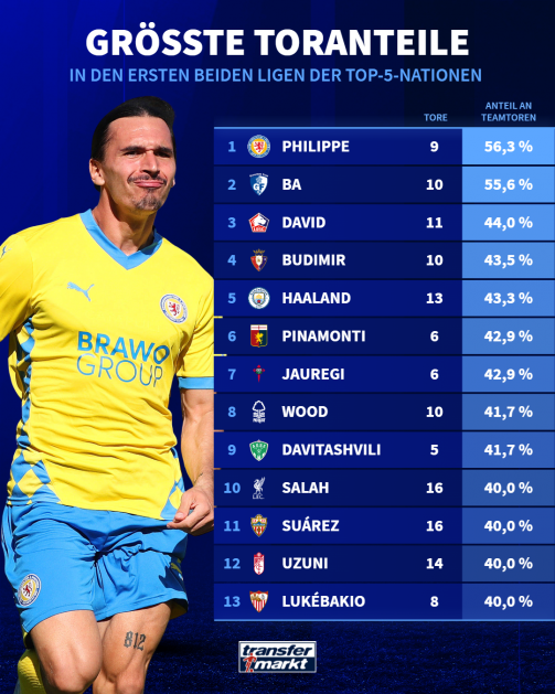 These players accounted for the largest share of all of their team's goals in the top two leagues of the top five nations