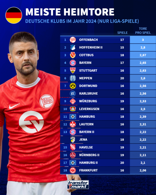 Most home goals by German clubs in 2024