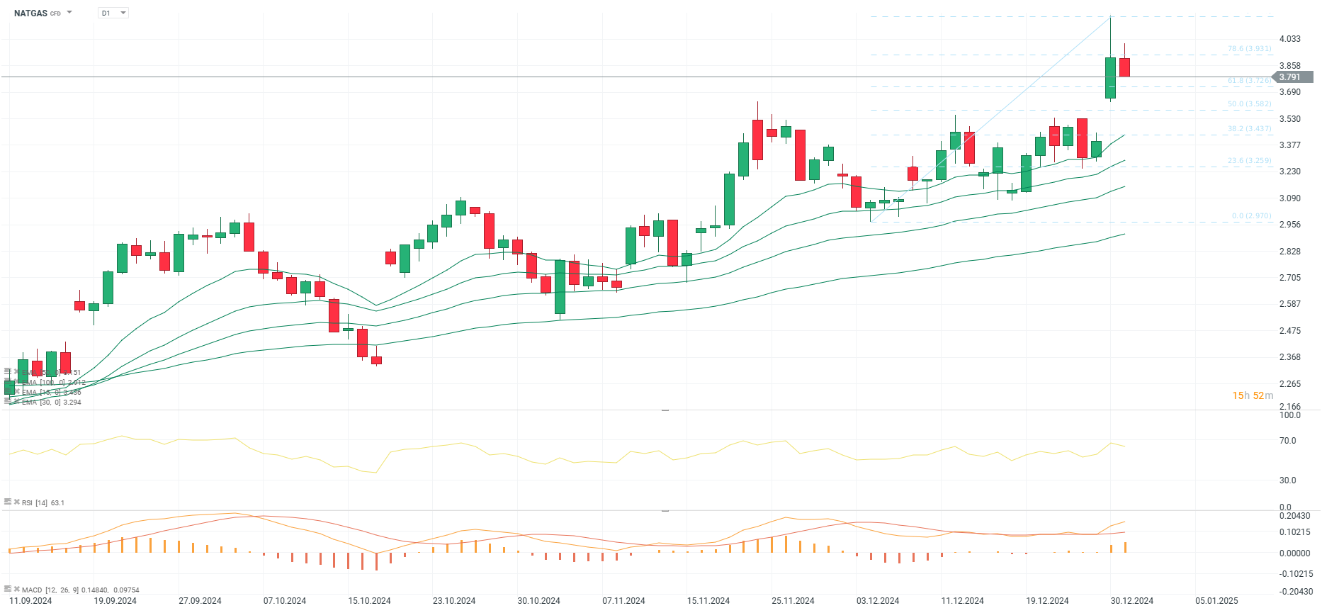 NATGAS chart analysis on 12/31/24