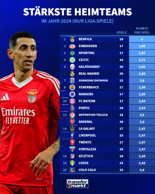 The strongest home football teams in 2024