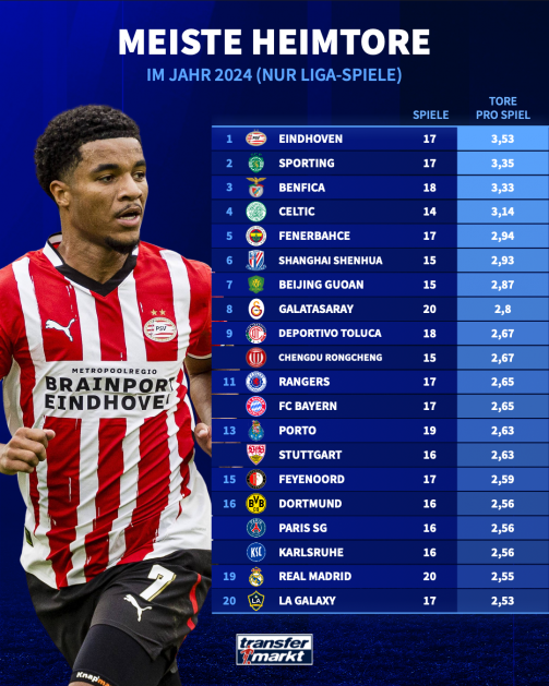 Teams with the most home goals in 2024