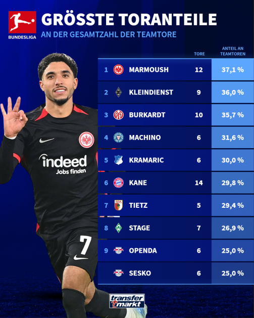 These players accounted for the largest share of all of their team's goals in the Bundesliga