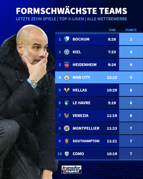 These are the weakest teams from Europe's top 5 leagues