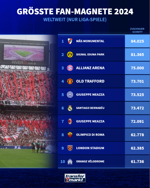 The 10 most visited football stadiums in the world in 2024