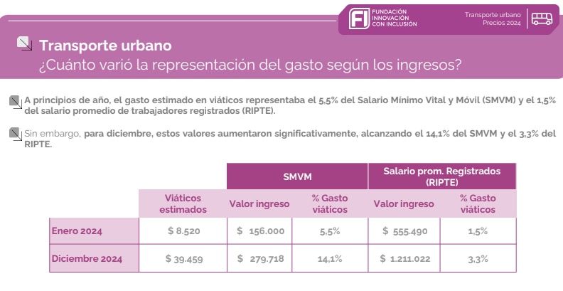 Increase in bus fare 