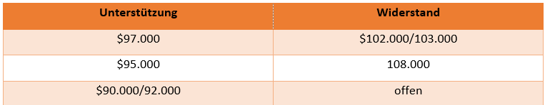 Bitcoin Supports and Resistances - Day Trading