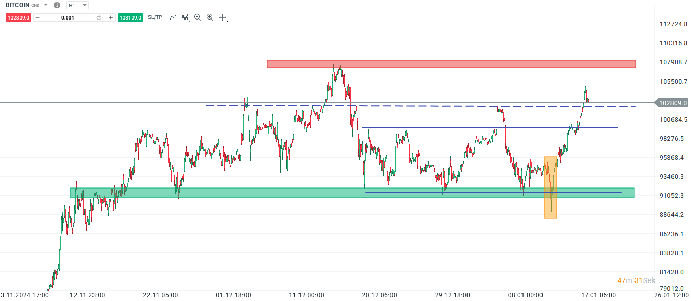 Bitcoin forecast and analysis on January 18, 2025 - day trading