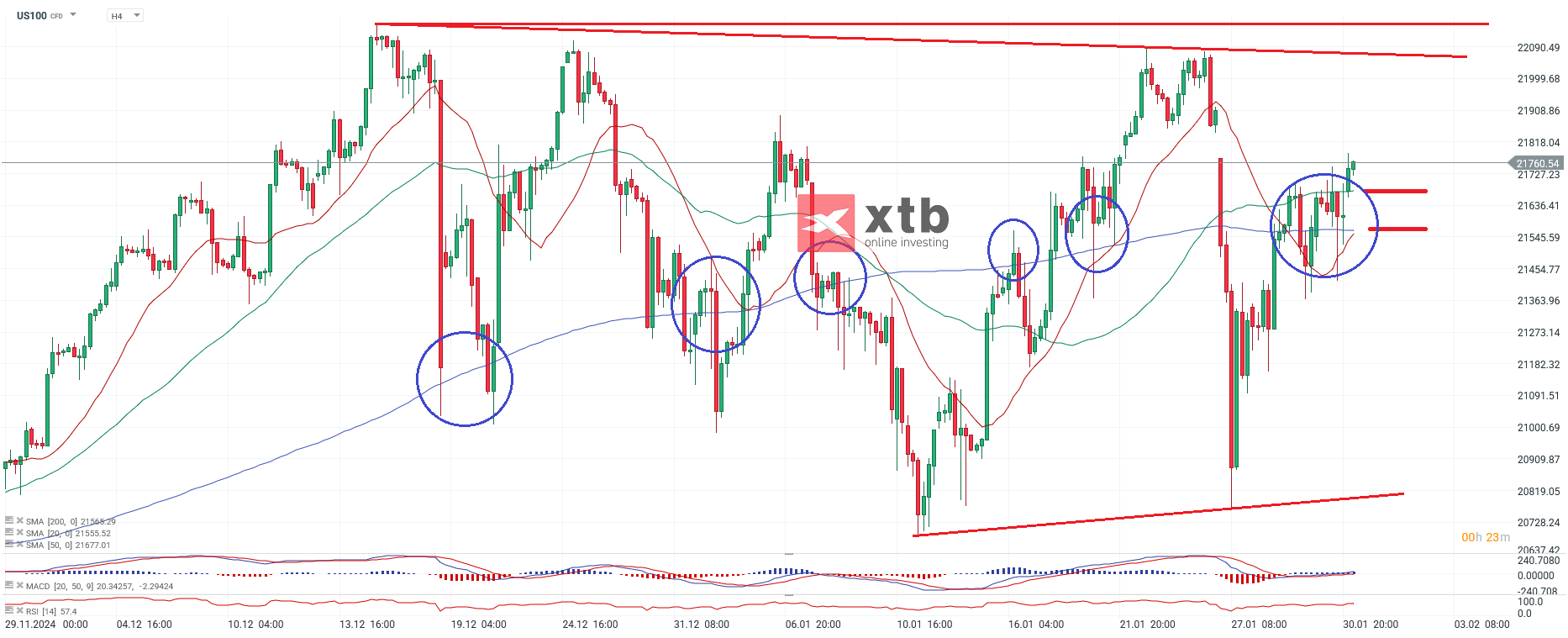 Nasdaq forecast on January 31, 2025