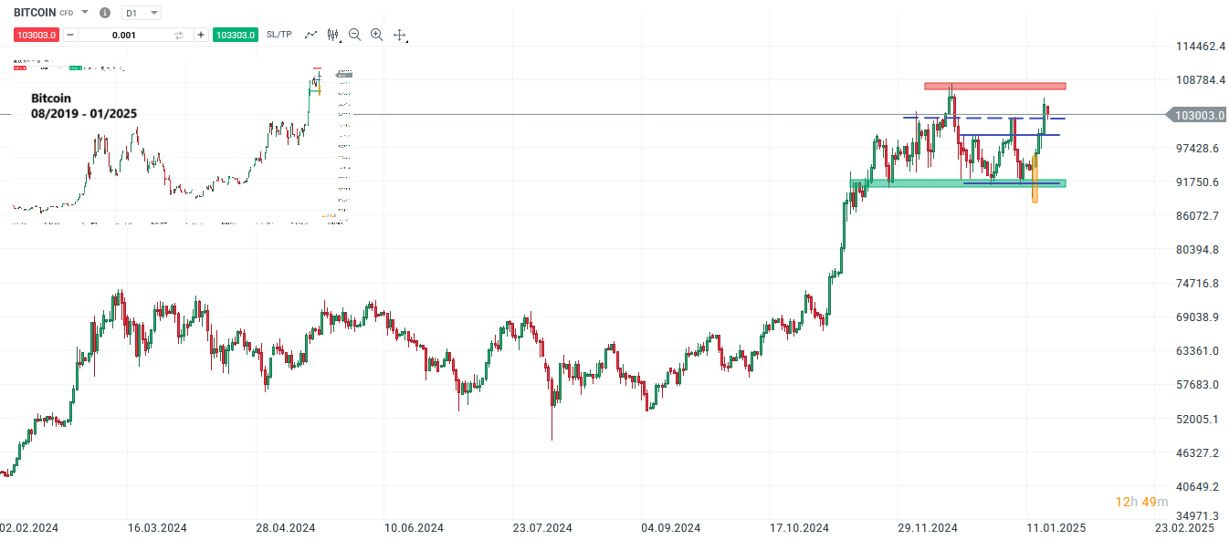 Bitcoin forecast and analysis on January 18, 2025 - day trading