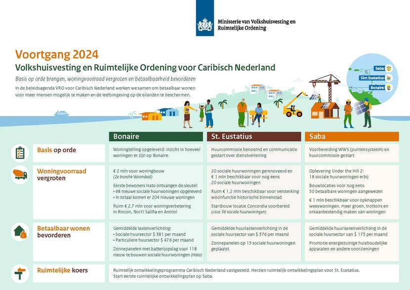 Infographic progress report 2024 Housing and Spatial Planning for the Caribbean Netherlands