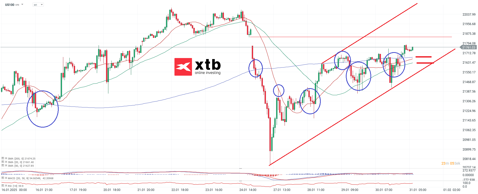 Nasdaq forecast in the hourly chart