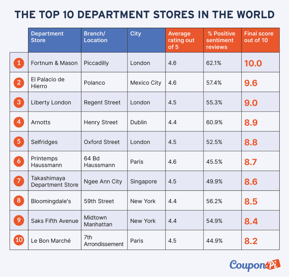 The ten best department stores in the world according to Coupon Pi
