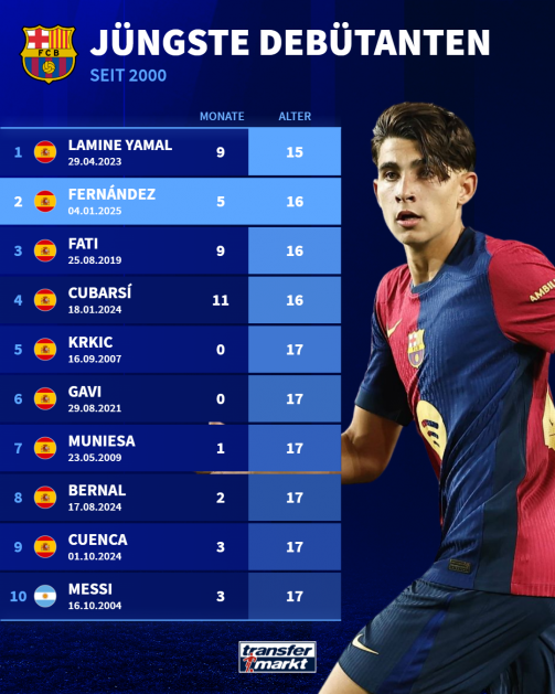 FC Barcelona's youngest debutants