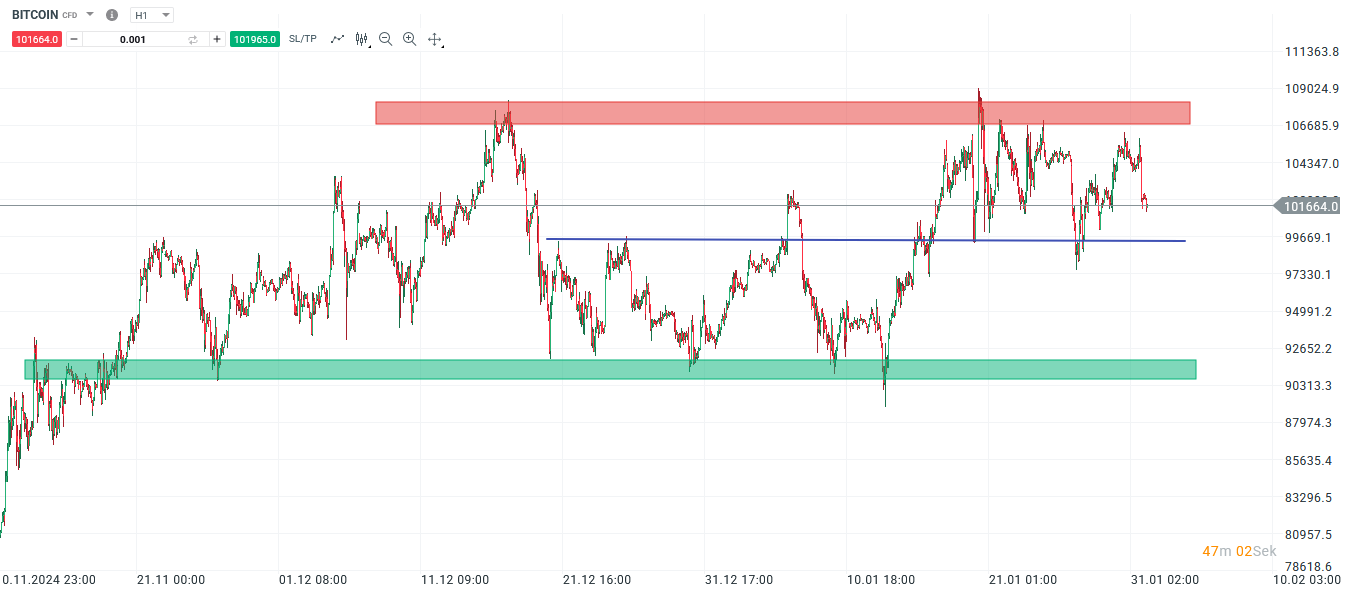 Bitcoin forecast and analysis on 01.02.25 - Daytrading