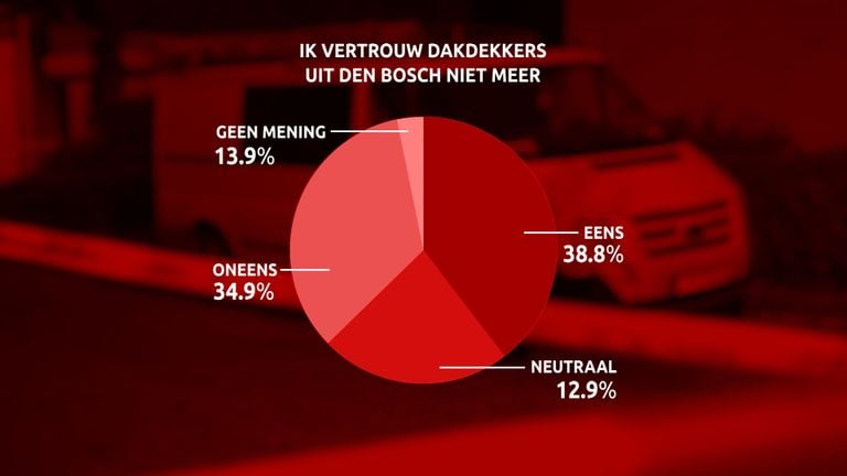 Bosschenaren no longer trusted roofers from Den Bosch.