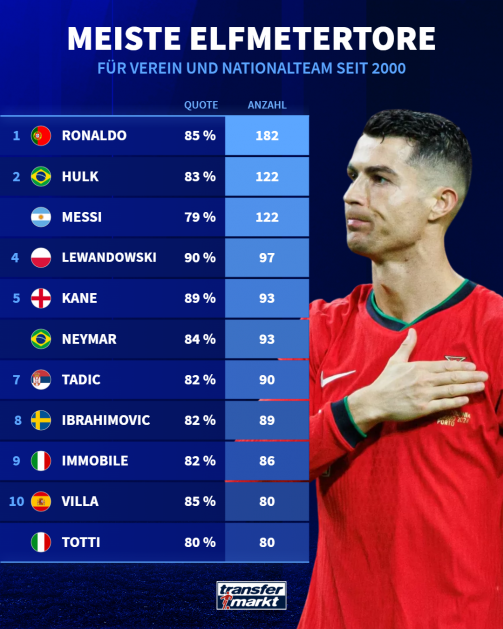 Most penalty goals since 2000
