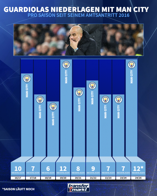 Number of defeats per season under Guardiola