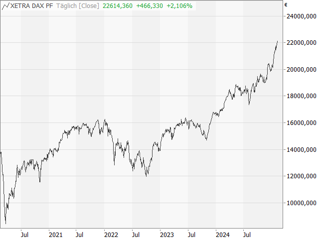 Chart Dax®