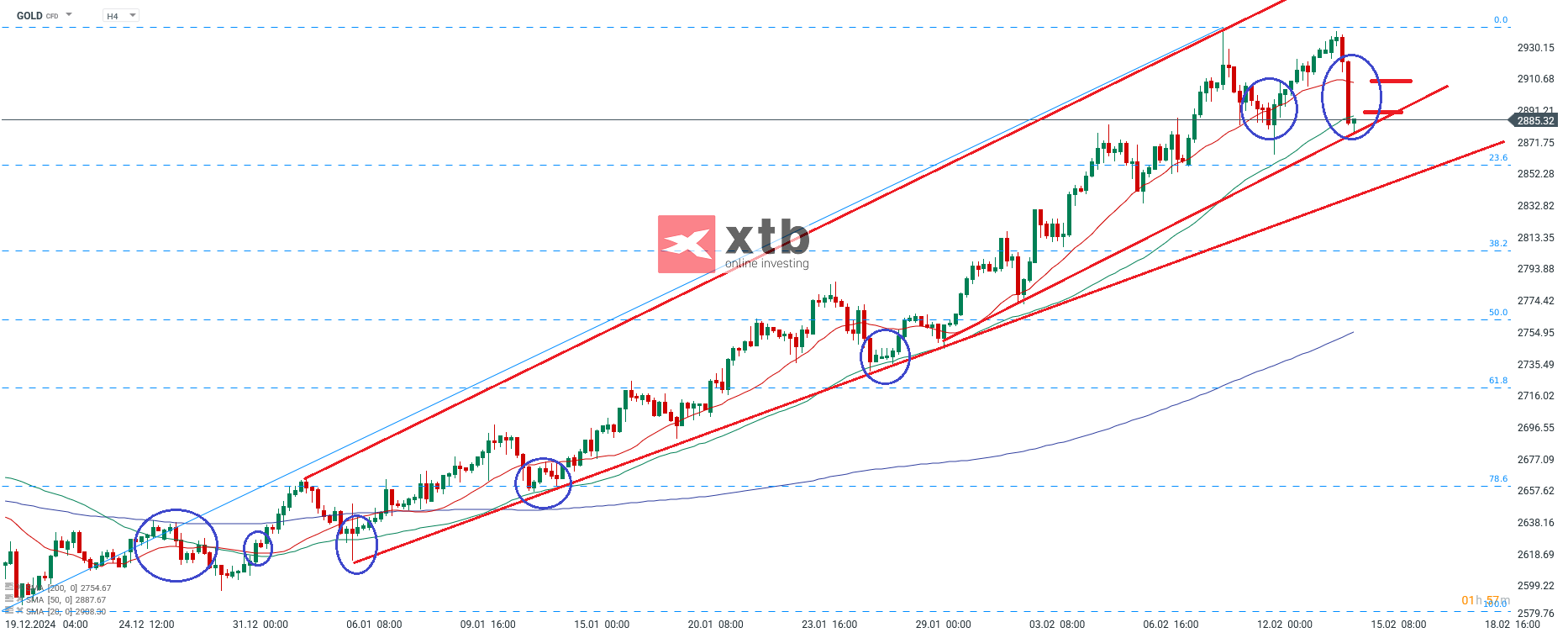 Gold Current - analysis and weekly outlook