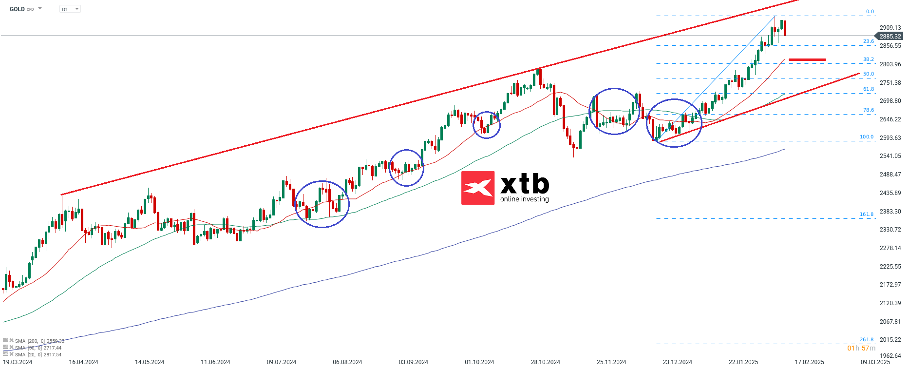 Gold forecast - chart analysis gold CFD