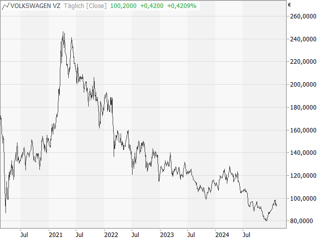 Chart VW VZ.