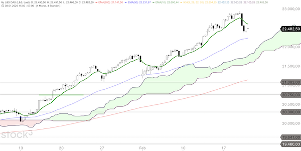 Trading idea: Dax 4-hour chart Trading idea: Dax 4-hour chart