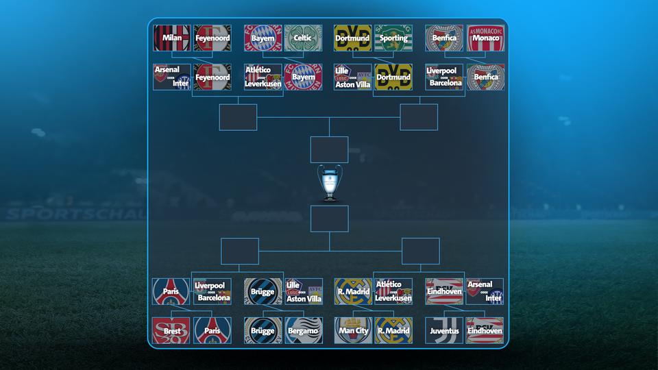 The tournament tree of the Champions League