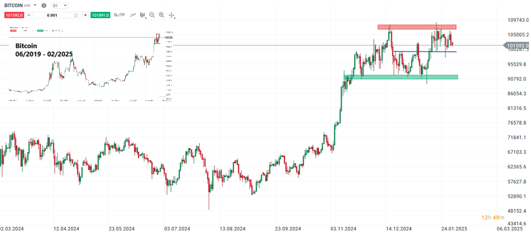 Bitcoin forecast and analysis on 01.02.25 - Daytrading
