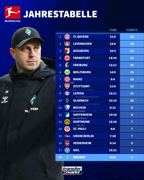 © TM/Imago - The Bundesliga annual table from 1 (Bayern Munich) to 18 (Werder Bremen) - the latter cheated on the Werder training suit big wrong with Ole Werner in the Werder training suit