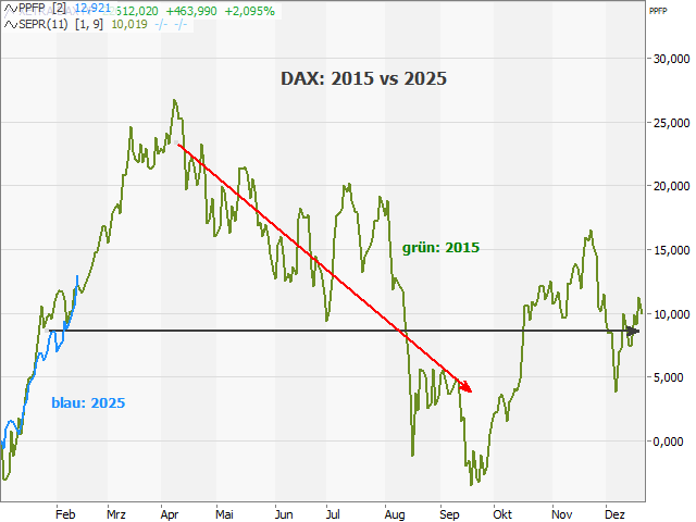 Chart Dax®