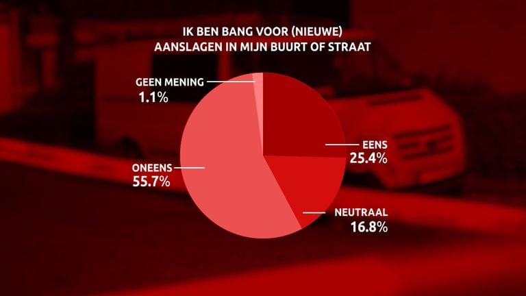 Bosschenaren are afraid of new attacks in their neighborhood or neighborhood.
