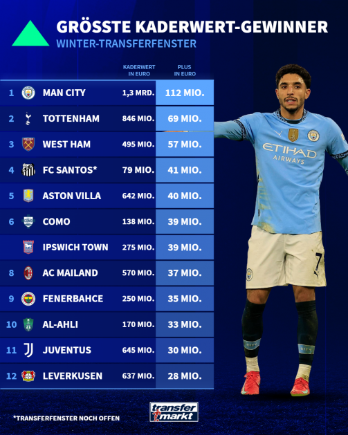 The largest squad value winner in the Winter Transfer window 2024/25