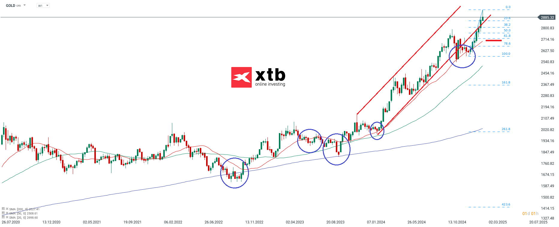 Gold weekly outlook for active CFD DayTrader on February 15th, 200th
