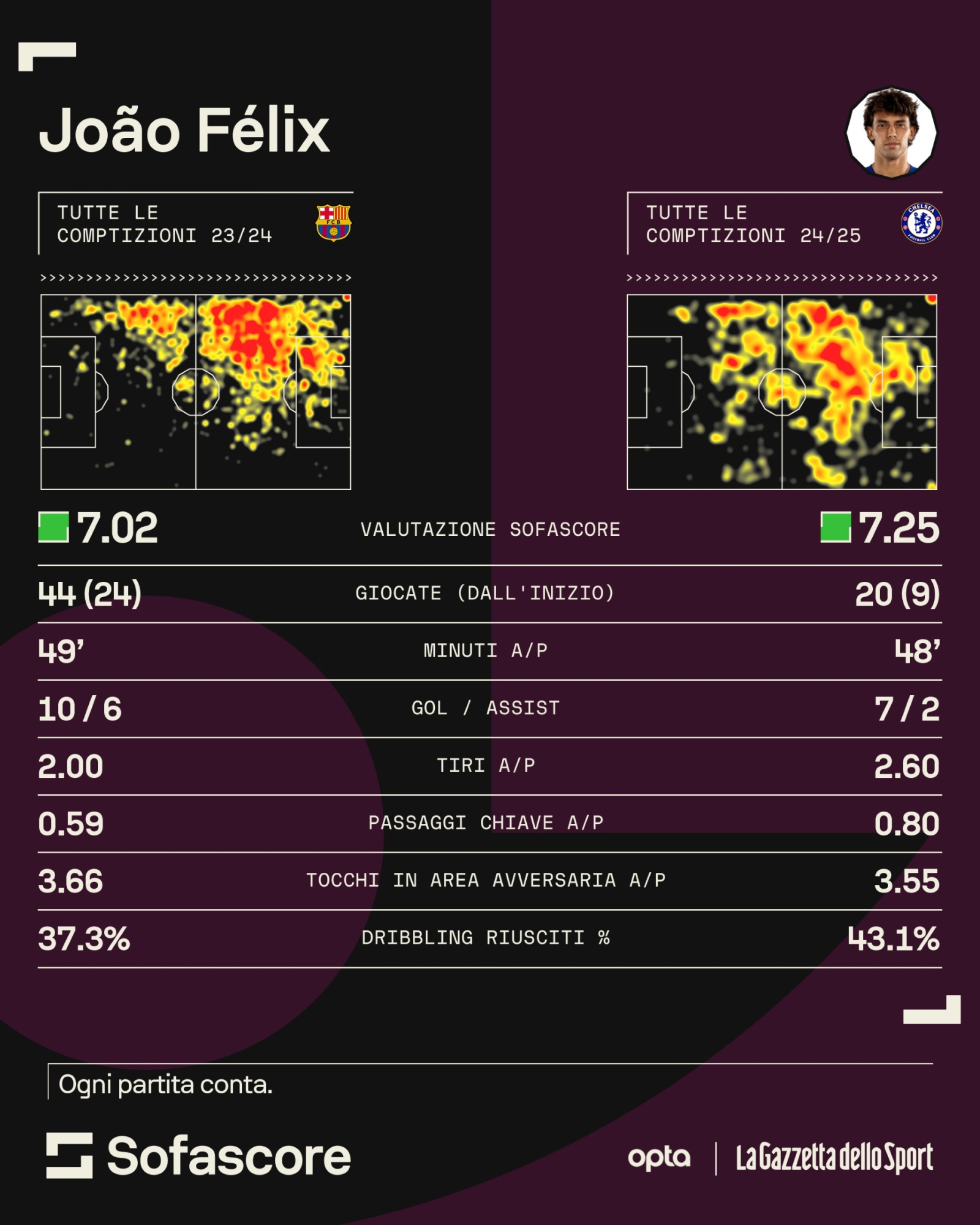 Joao Felix Statistics