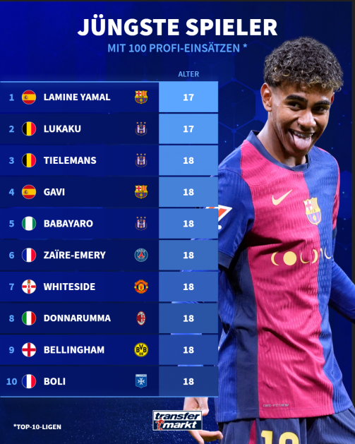 Youngest players with 100 professional missions.