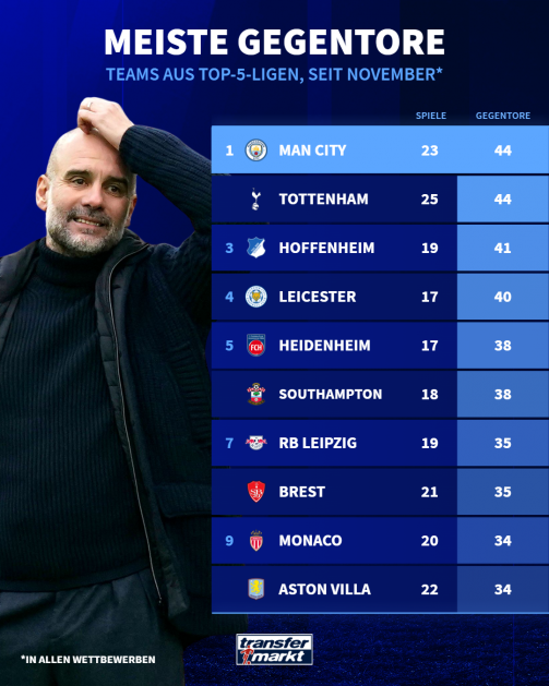 Most of the goals since November