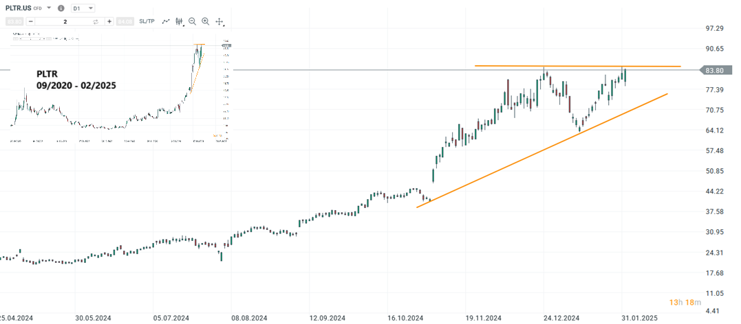 Palantir share forecast and analysis on 04.02.25 - Daytrading