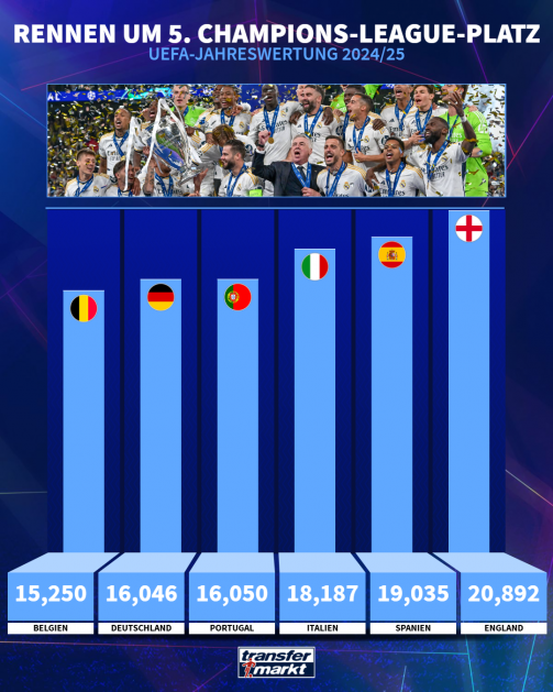 The current race for a 5th Champions League-Platz 2025/26