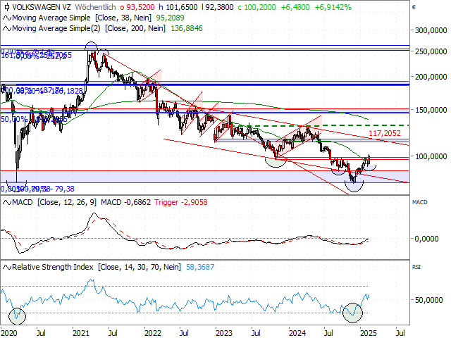 Chart VW VZ.
