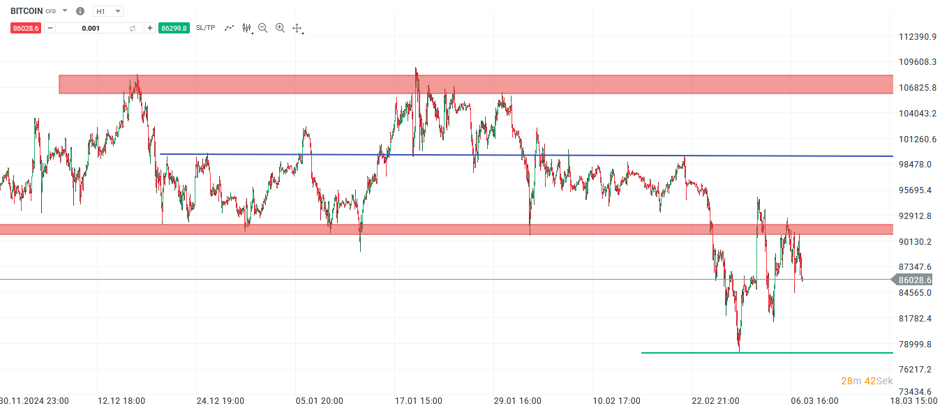 Bitcoin forecast and analysis on 08.03.25 - Daytrading