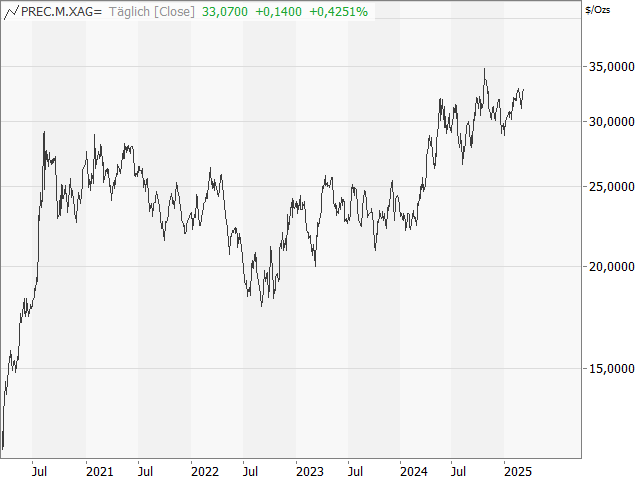Chart silver