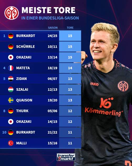 Mainz 05, most goals in a Bundesliga season