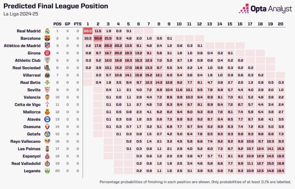 Probabilidades de ganar LaLiga al inicio de la temporada según Opta Analyst