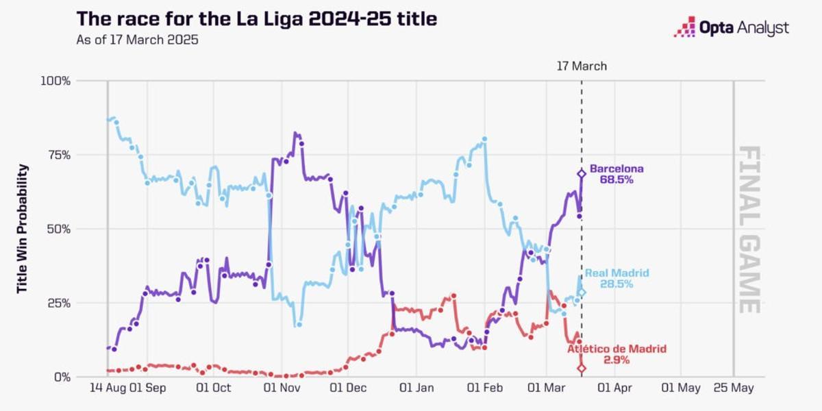 La carrera por el título según las probabilidades