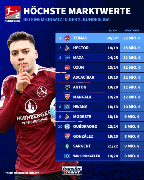 Nuremberg's Tzimas becomes the most valuable games in the second division history