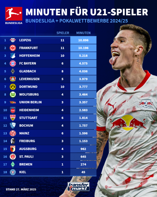 Minutes for U21 players in the Bundesliga